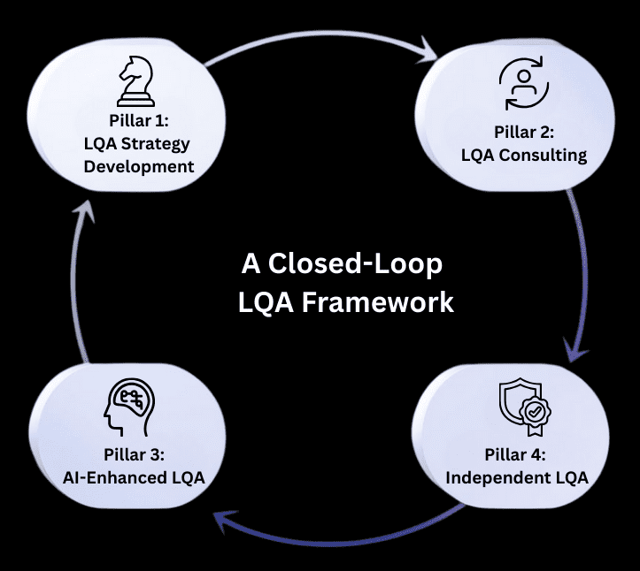 4 Pillars of LQA - blk